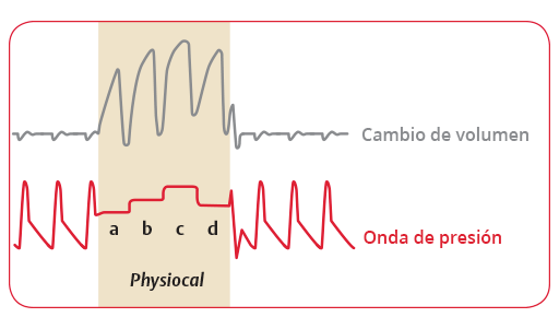 El m&eacute;todo Physiocal